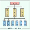 三省(中国古代行政机构) 三省(中国古代行政机构)