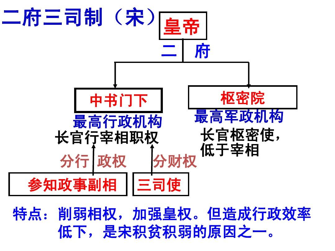 二府三司制 二府三司制