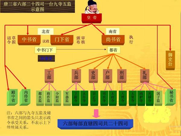 唐代官制 唐代官制