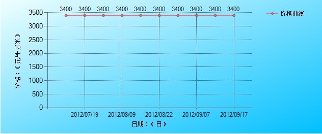 武汉碧桂园价格走势 武汉碧桂园价格走势