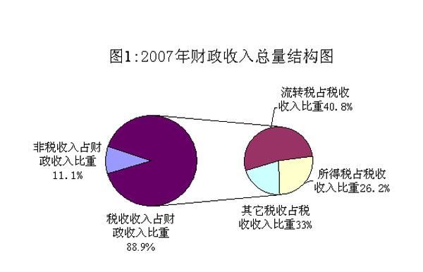 财政收入统计图 财政收入统计图