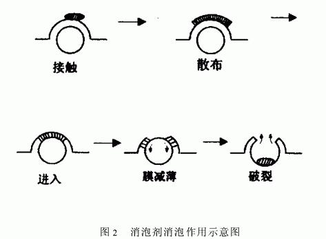 消泡剂 消泡剂