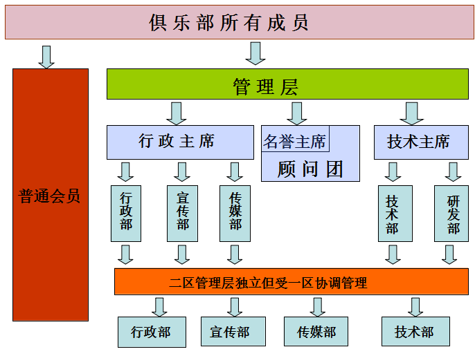 哈工大业余无线电俱乐部机构建设 哈工大业余无线电俱乐部机构建设