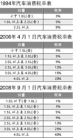 单项税率调整对比 单项税率调整对比