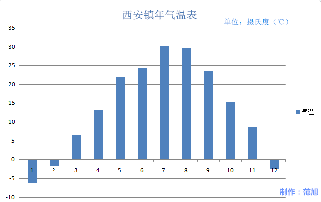 西安镇年气温变化表 西安镇年气温变化表