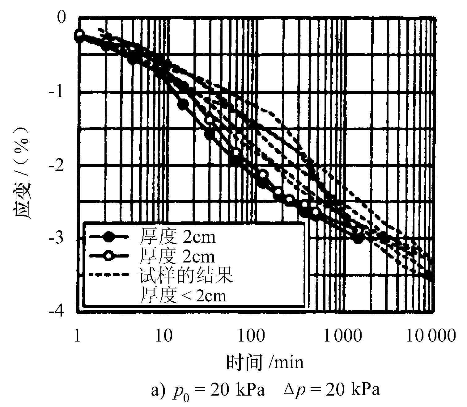 次固结沉降 次固结沉降