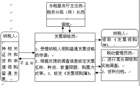 发票领购资格 发票领购资格