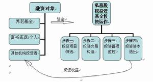 私募股权基金的投资範围和投资特徵 私募股权基金的投资範围和投资特徵