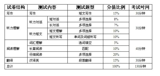 四级和六级改革后的结构 四级和六级改革后的结构