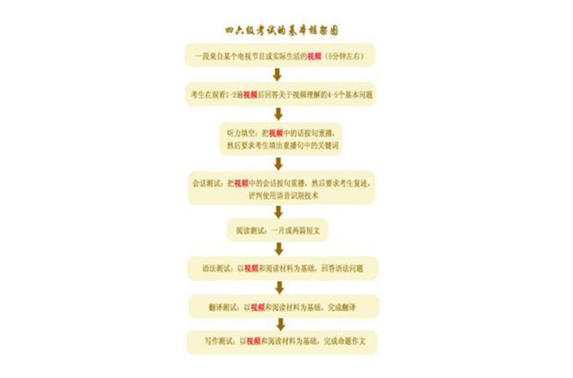 英语四六级机考 英语四六级机考