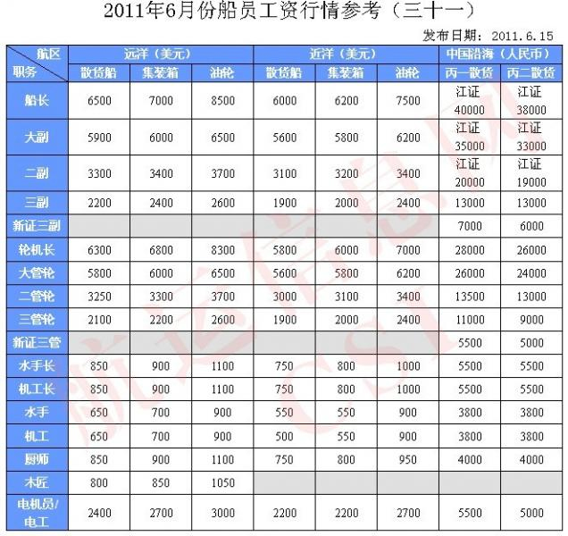 最新海员收入参考 最新海员收入参考