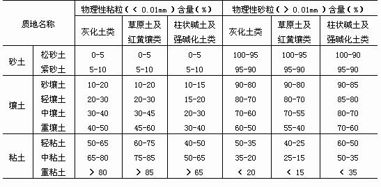 卡庆斯基制土壤质地分类标準 卡庆斯基制土壤质地分类标準