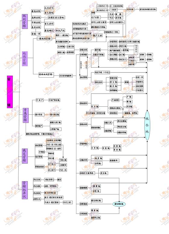 民事诉讼管辖 民事诉讼管辖