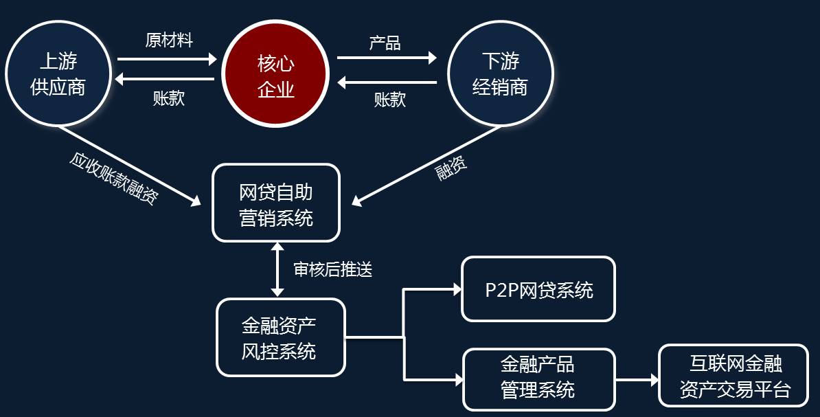 线上供应链金融 线上供应链金融