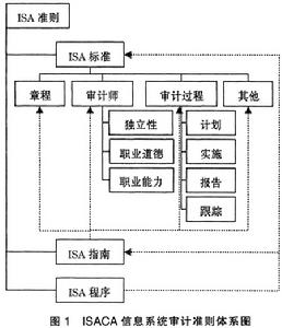 信息系统审计标準 信息系统审计标準