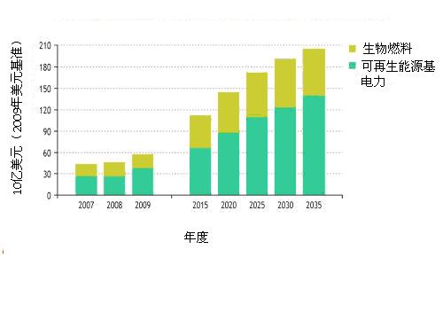 能源政策情况 能源政策情况