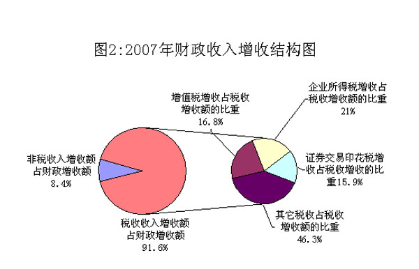 财政收入 财政收入