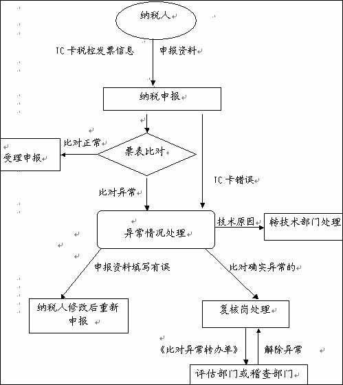 流转税 流转税