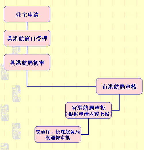 船舶营业运输证的申请程式 船舶营业运输证的申请程式