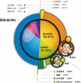 国美股权结构图(2010年9月) 国美股权结构图(2010年9月)