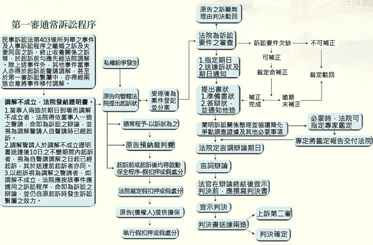 民事第一审程式 民事第一审程式