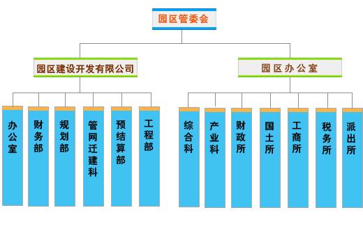 重庆西彭工业园区-机构设定 重庆西彭工业园区-机构设定
