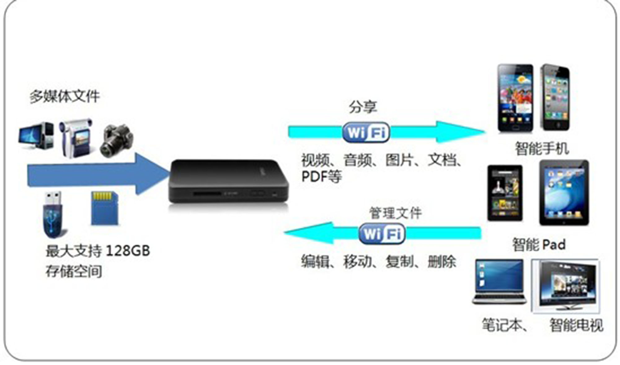 WiFi Mobile Mate 无线手机伴侣 WiFi Mobile Mate 无线手机伴侣