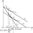 收入效应 收入效应