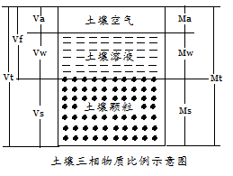 土壤容重 土壤容重