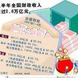 财政收入 财政收入