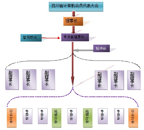 四川省计算机学会组织构成 四川省计算机学会组织构成