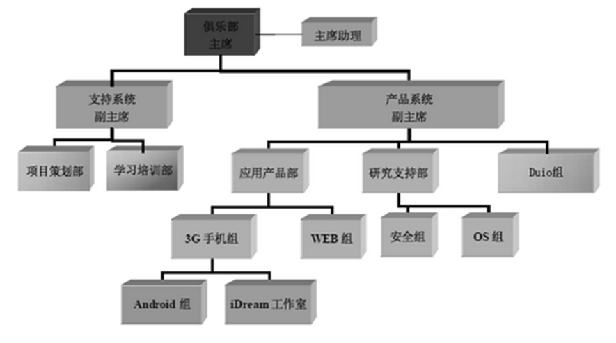 俱乐部组织结构 俱乐部组织结构