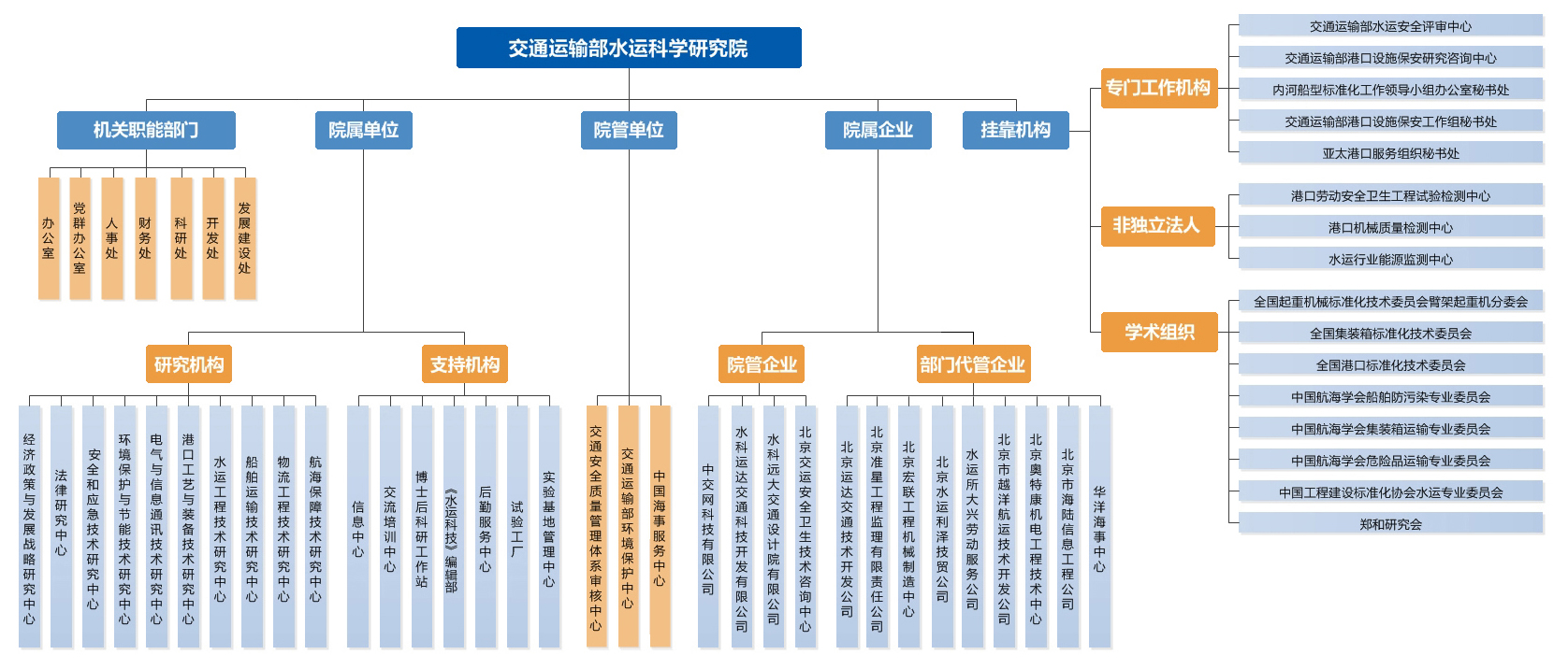 组织机构 组织机构