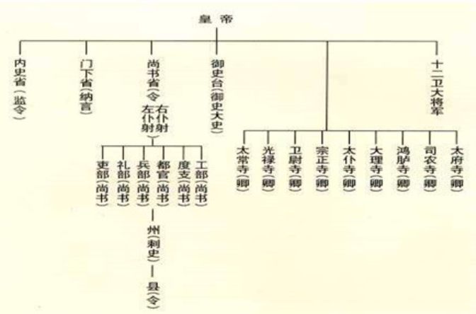 唐代三省六部制 唐代三省六部制