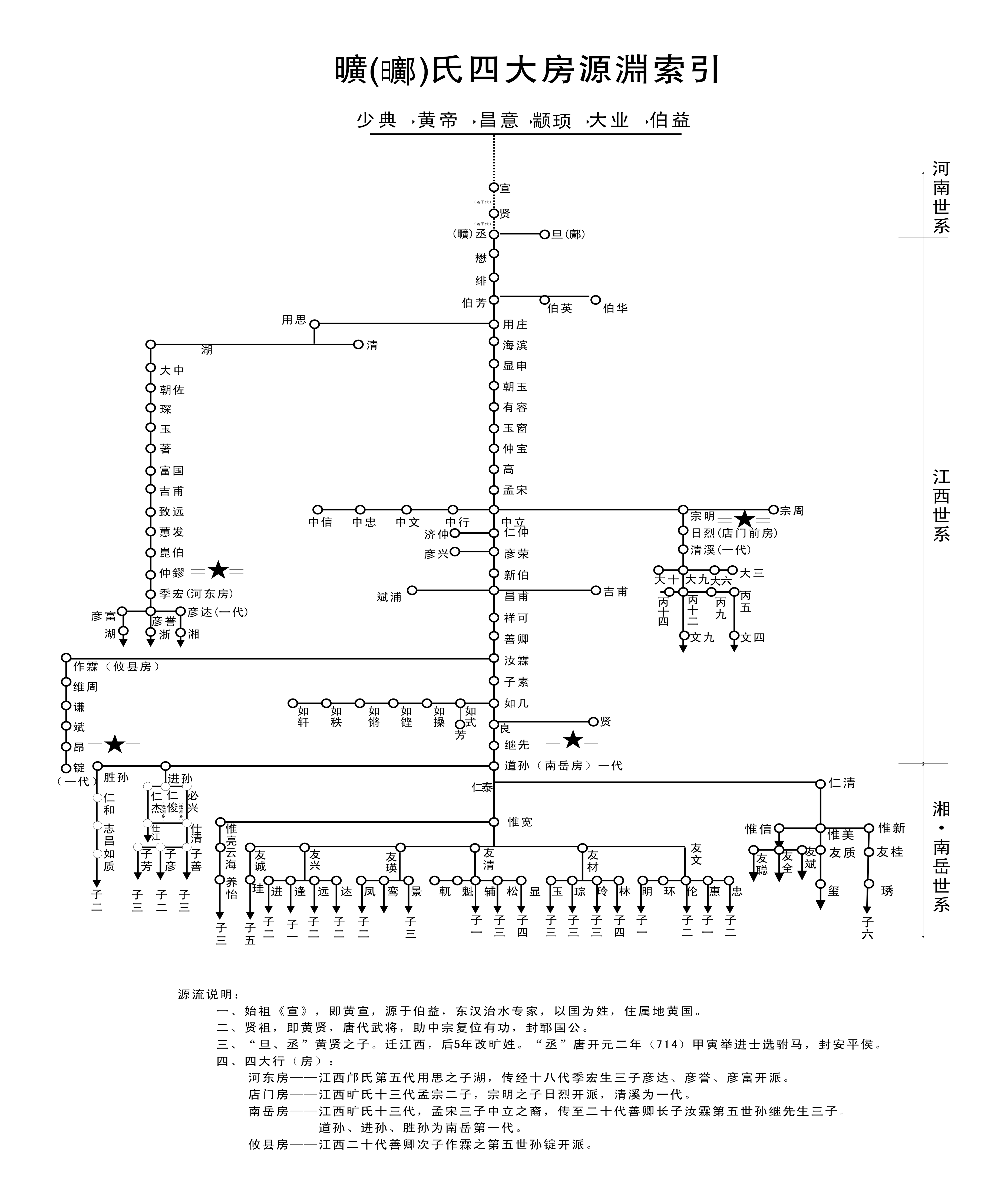 旷(邝)氏宗祠四大房渊源索引(二) 旷(邝)氏宗祠四大房渊源索引(二)