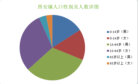 西安镇人口及性别详图 西安镇人口及性别详图