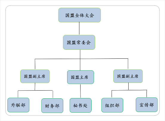 甘国盟组织架构图 甘国盟组织架构图