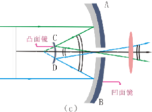 卡塞格林望远镜结构图 卡塞格林望远镜结构图