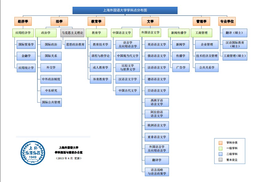 学科分布 学科分布