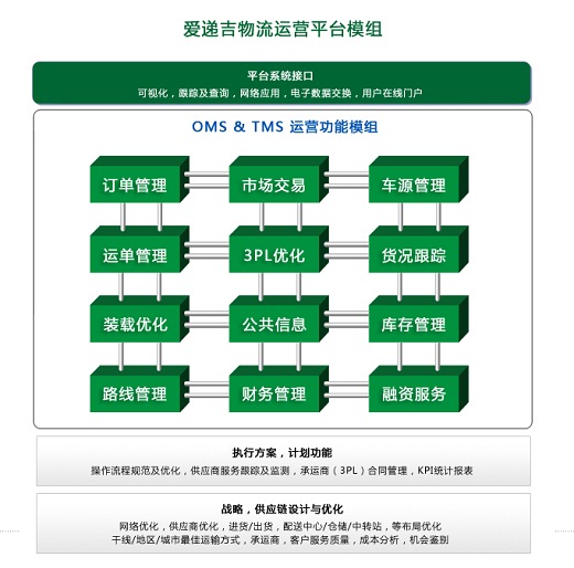 爱递吉物流平台TMS产品功能模组 爱递吉物流平台TMS产品功能模组