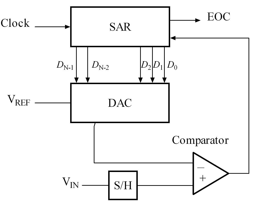 SAR(逐次逼近,模数转换的一种实现方式) SAR(逐次逼近,模数转换的一种实现方式)