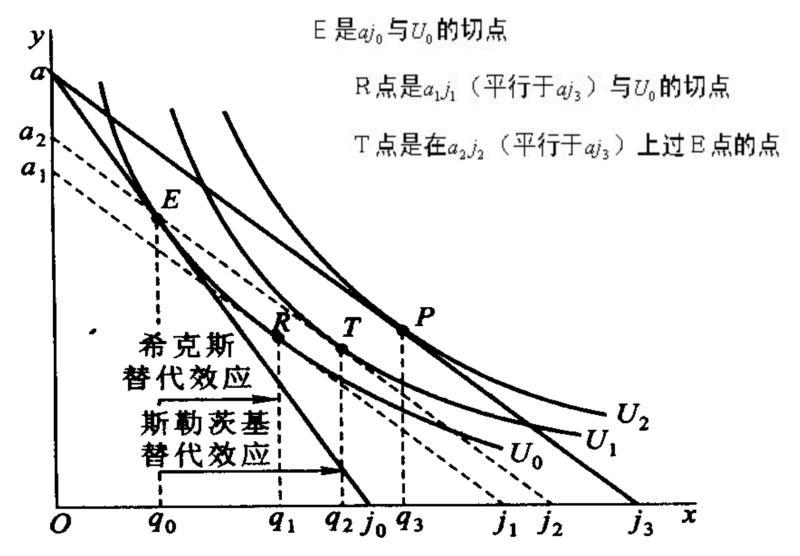 替代效应 替代效应