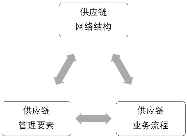 供应链系统 供应链系统
