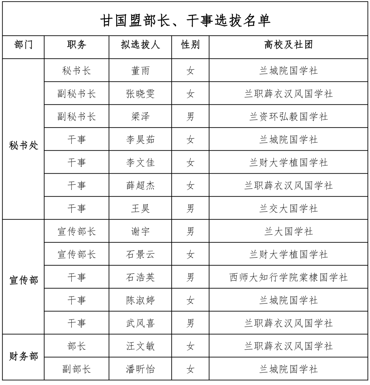 甘国盟干部、干事选拔名单 甘国盟干部、干事选拔名单