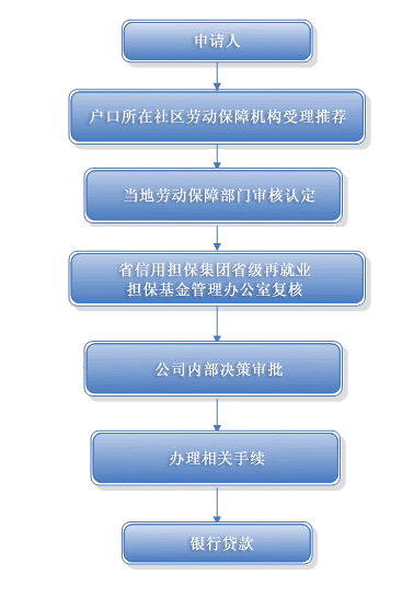 申请小额担保贷款所需材料 申请小额担保贷款所需材料