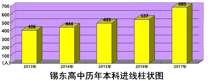 锡东高中历年本科进线柱状图 锡东高中历年本科进线柱状图