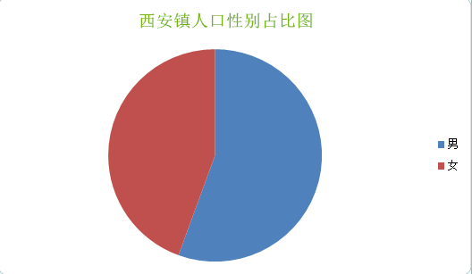 西安镇人口性别占比图 西安镇人口性别占比图