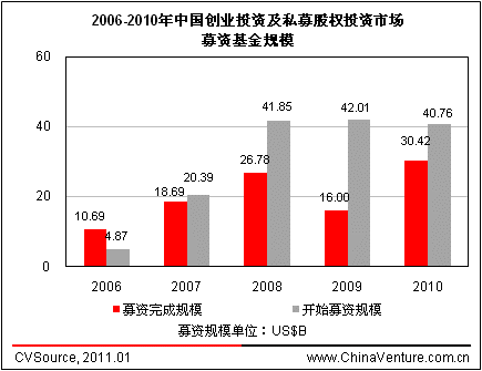募资基金规模 募资基金规模