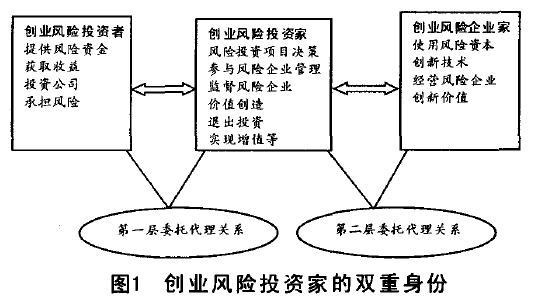 创业投资者的双重身份 创业投资者的双重身份