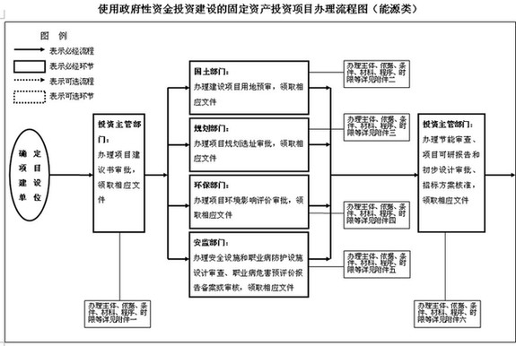 甘肃省政府投资项目审批和专项资金拨付管理办法 甘肃省政府投资项目审批和专项资金拨付管理办法